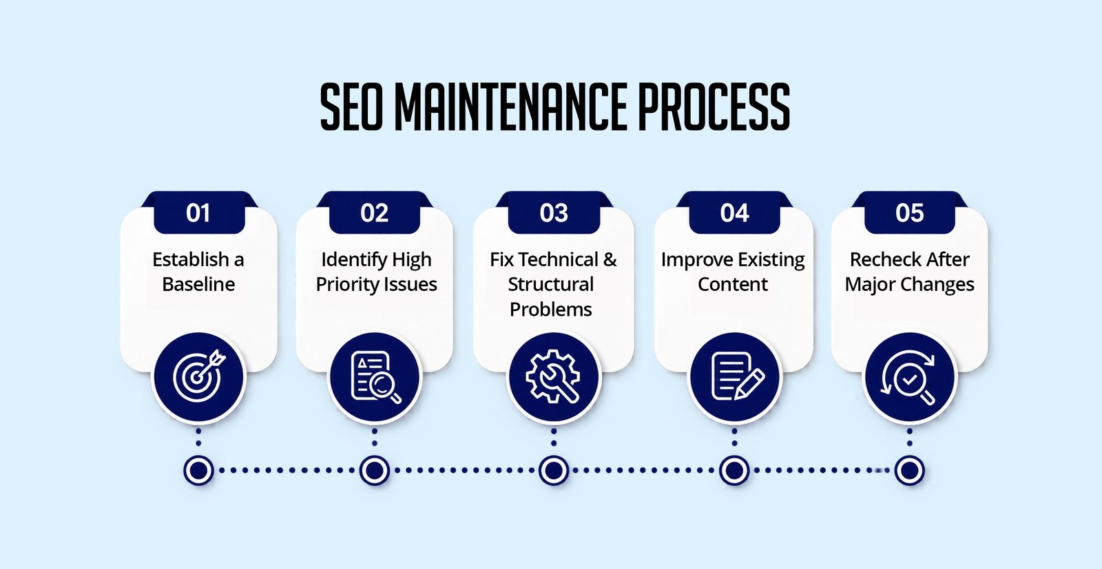 SEO maintenance process