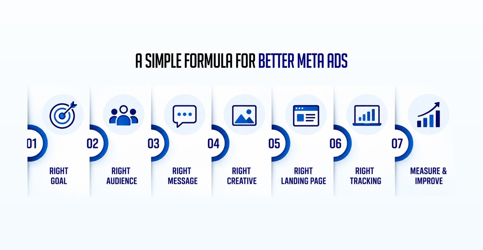 Meta Ads campaign formula