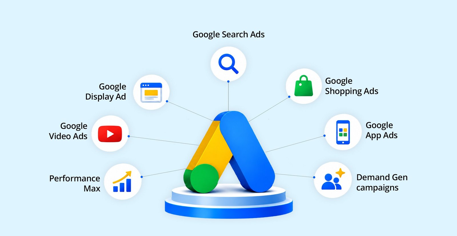 Different types of Google Ads campaigns