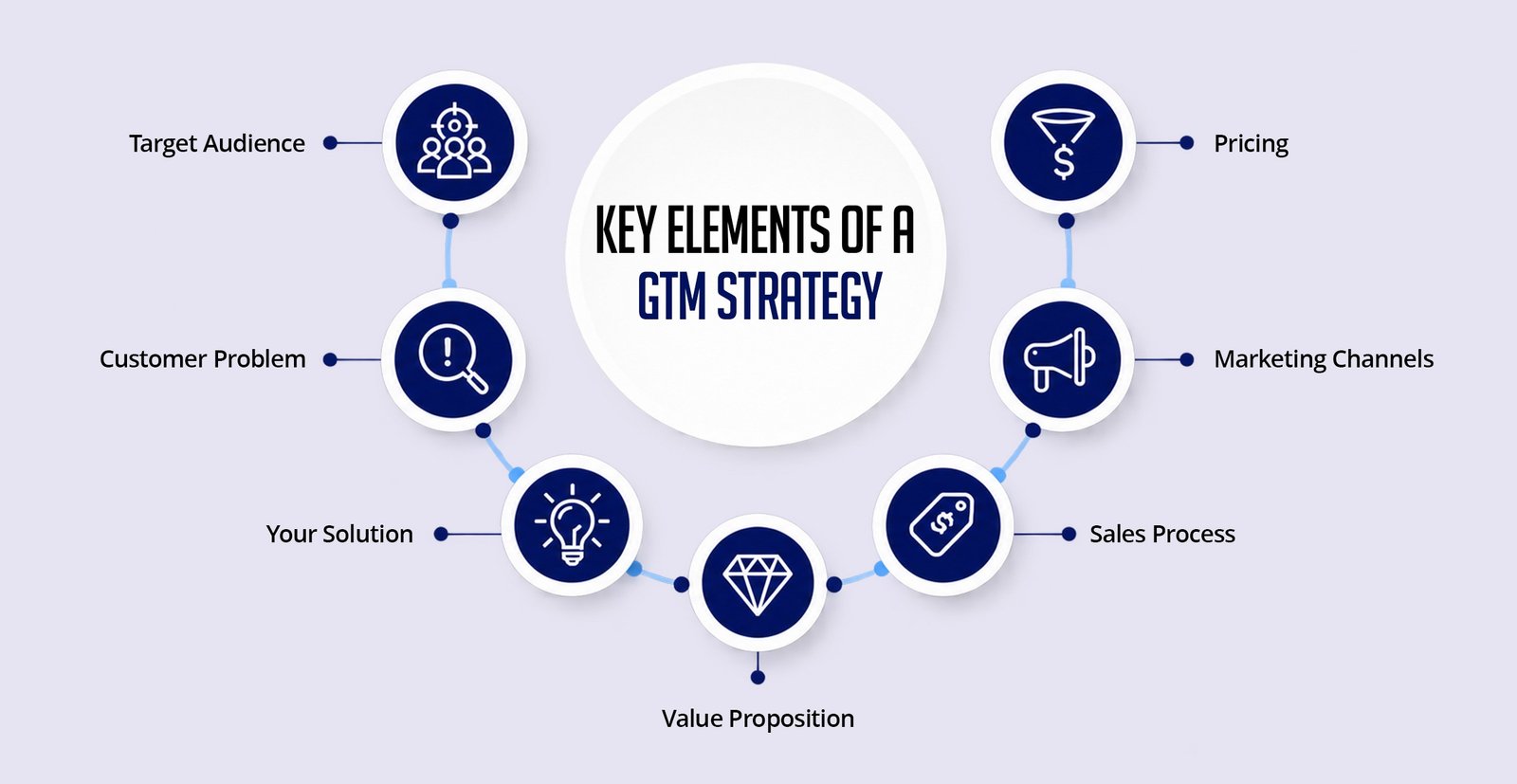 Key elements of GTM strategy