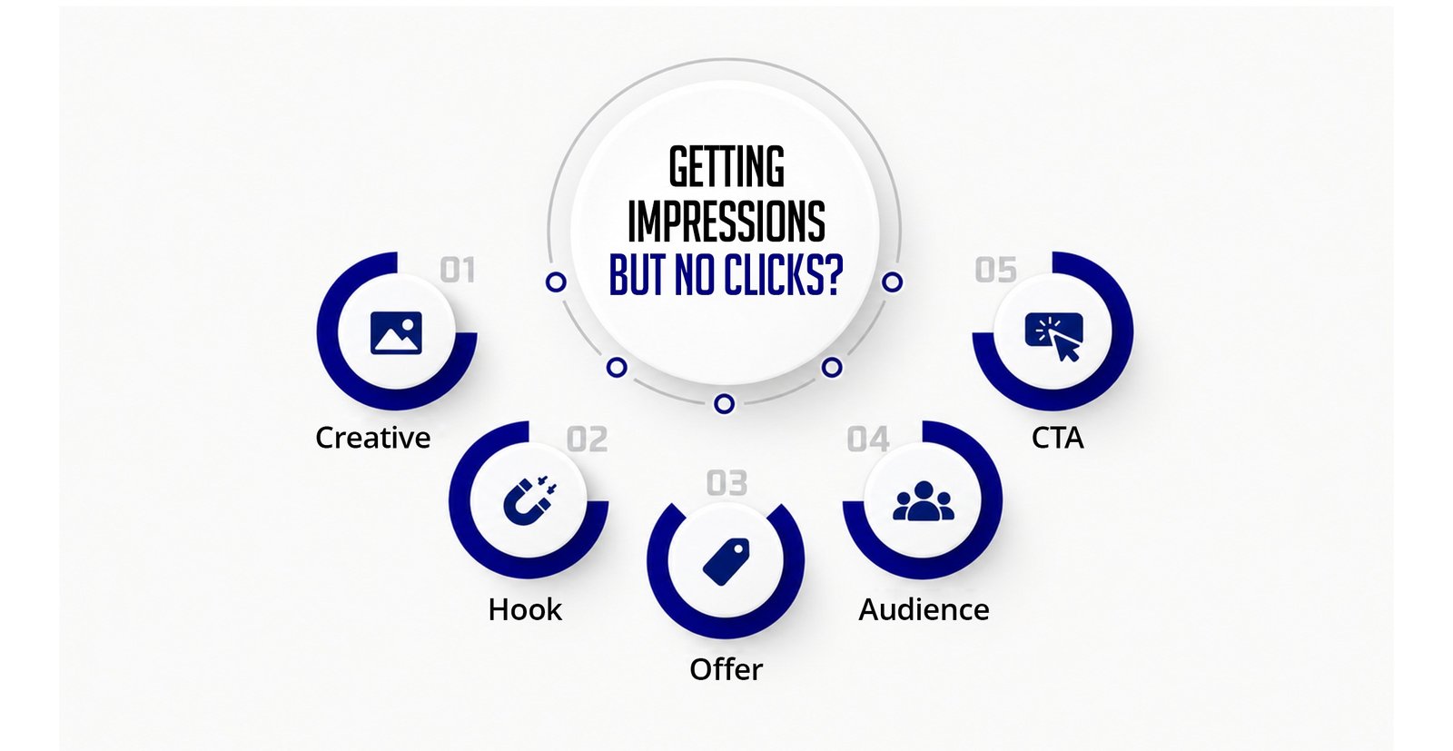 Meta Ads campaign metrics