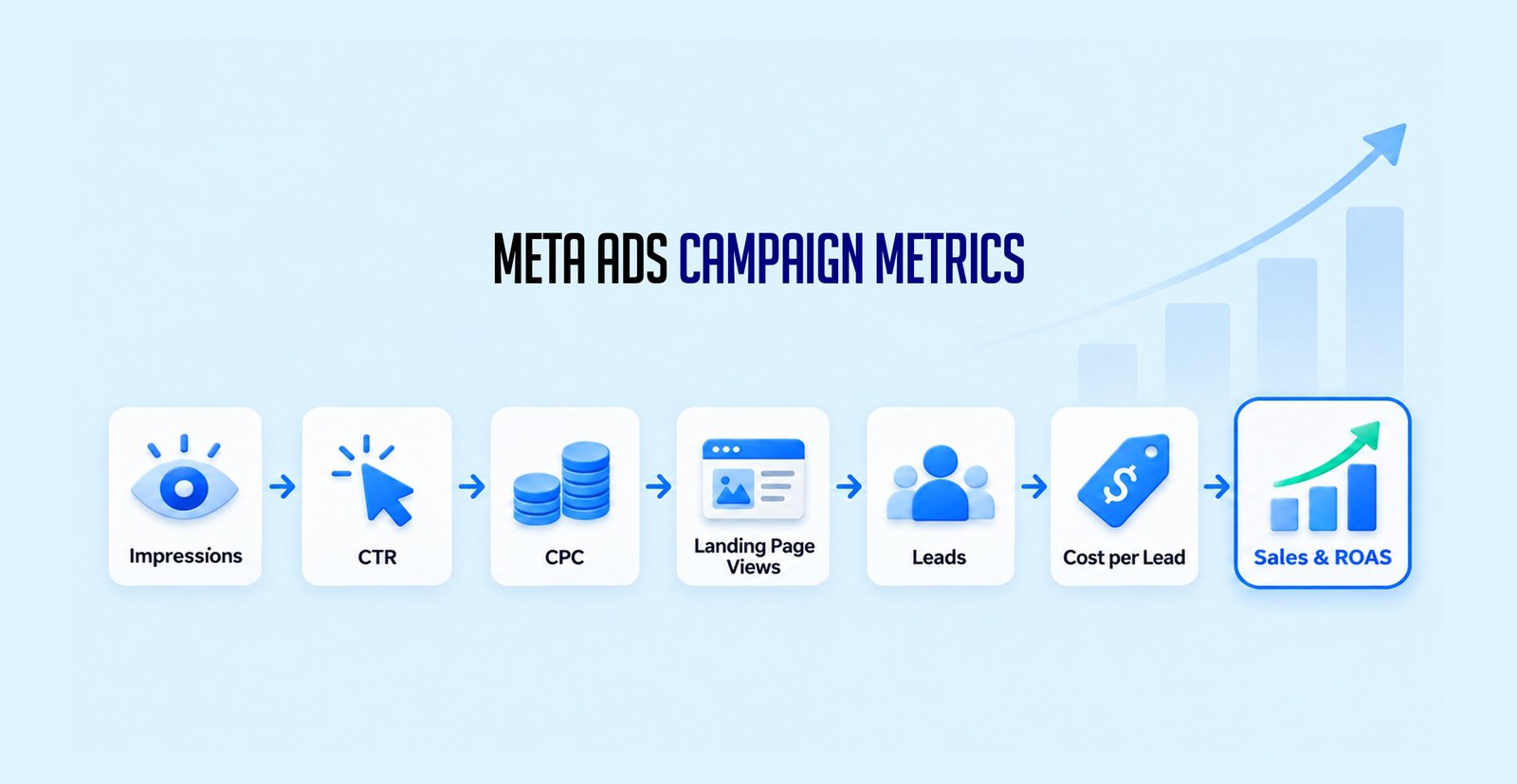 Meta Ads campaign metrics
