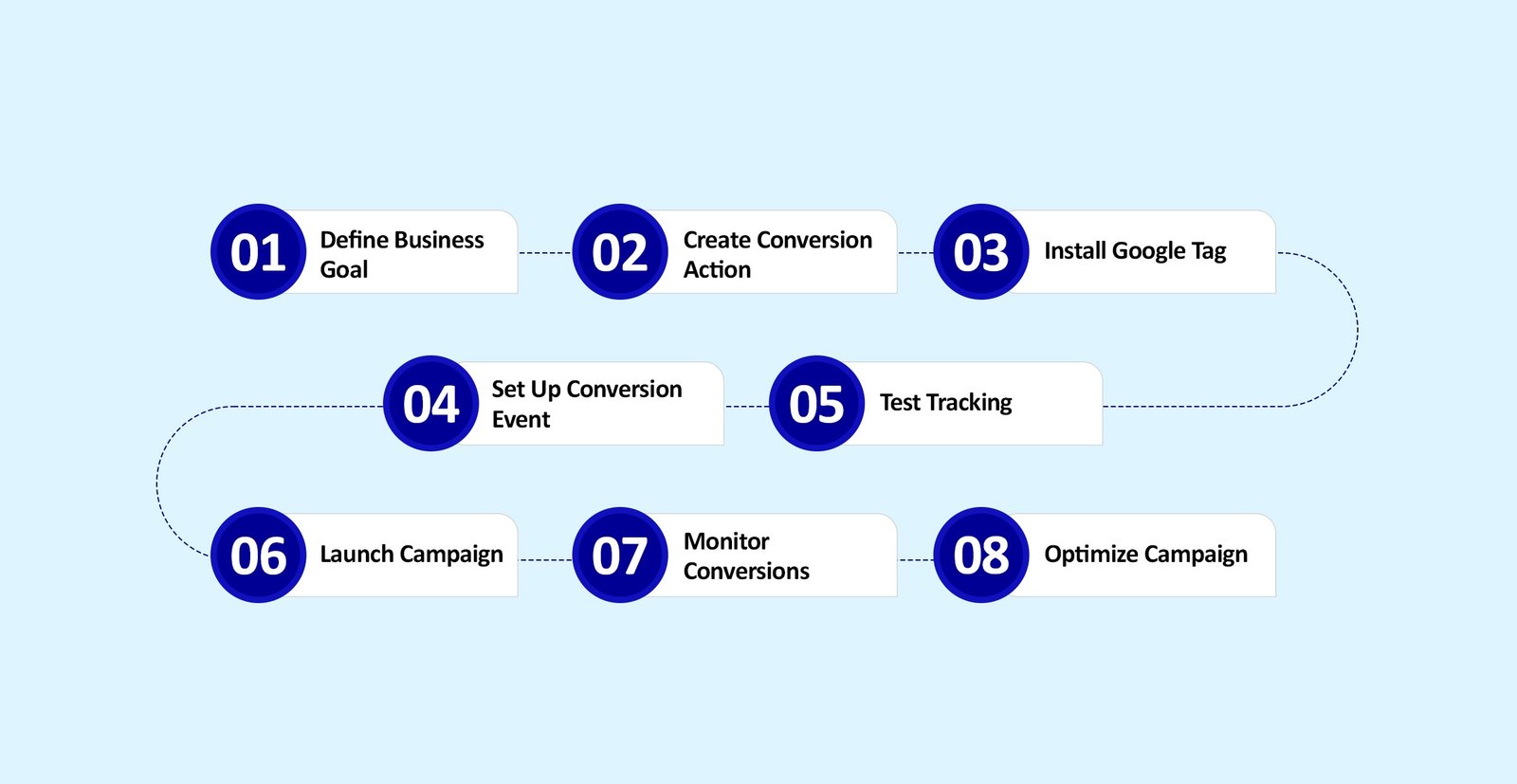 Simple Google Ads conversion tracking setup