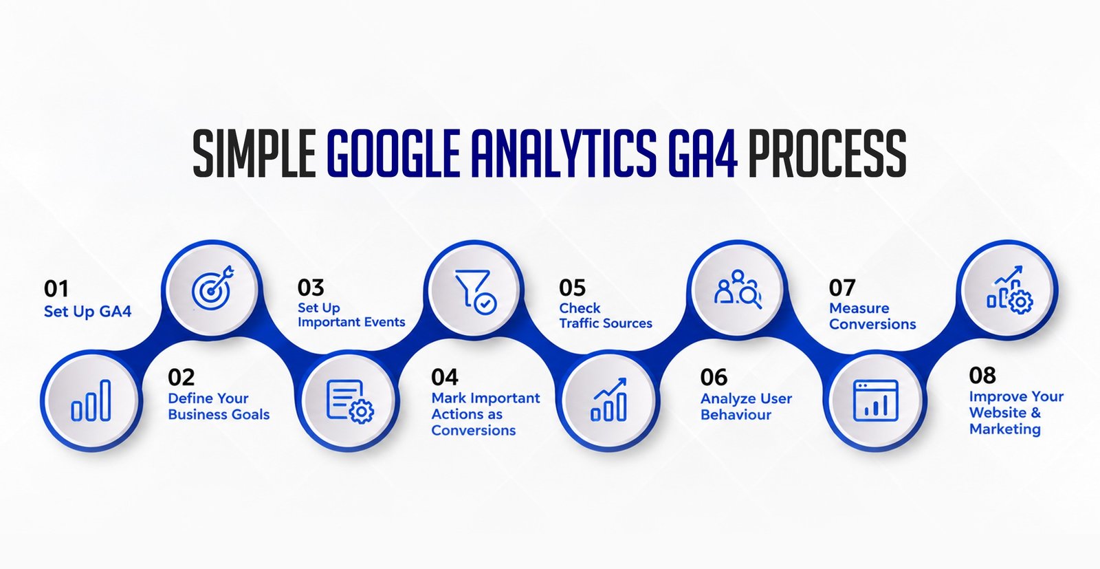 Simple Google Analytics GA4 process