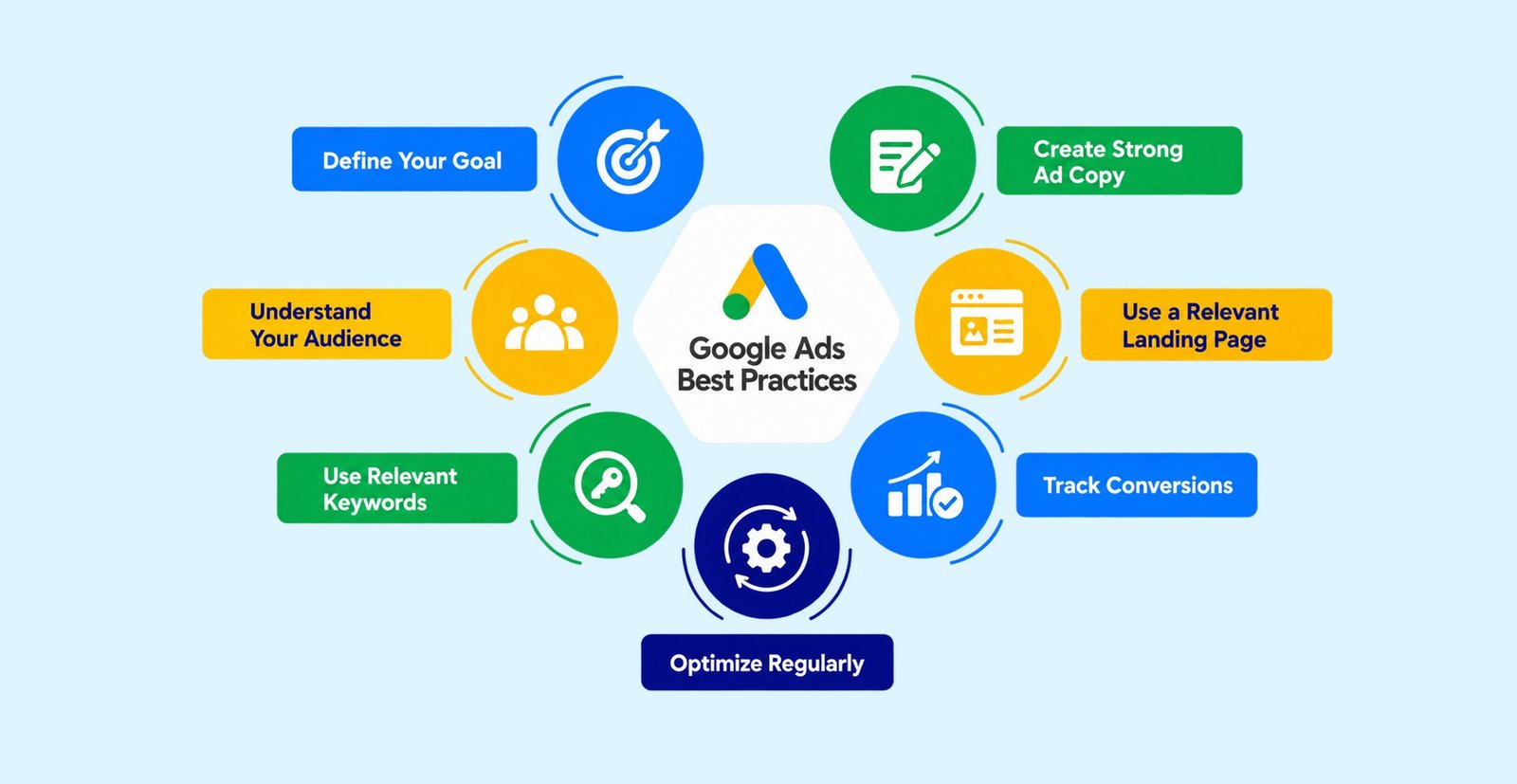 Successful Google Ads campaign strategy